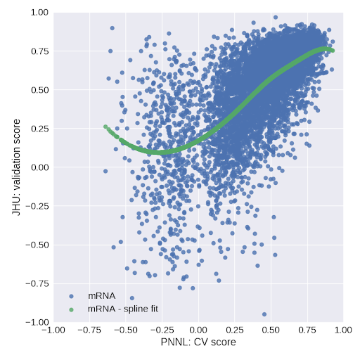 Validation Score for Stage Models trained on mRNA