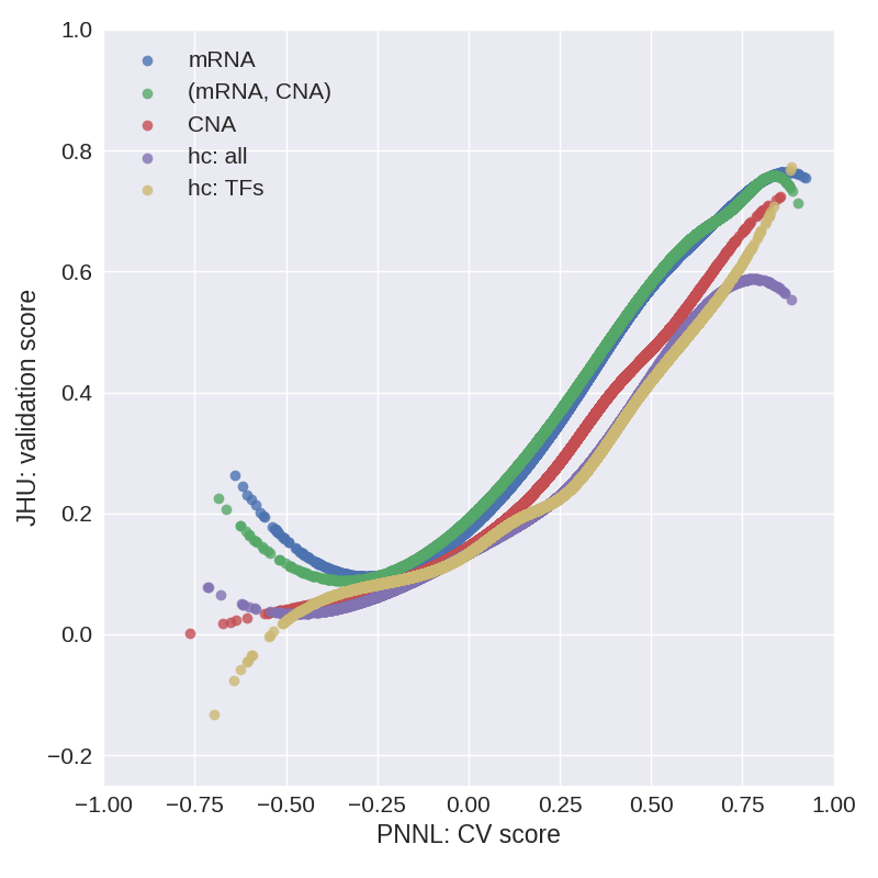 Fig. 3. Cubic spline fits to the (CV score, validation score) data for models considered in stage 1.