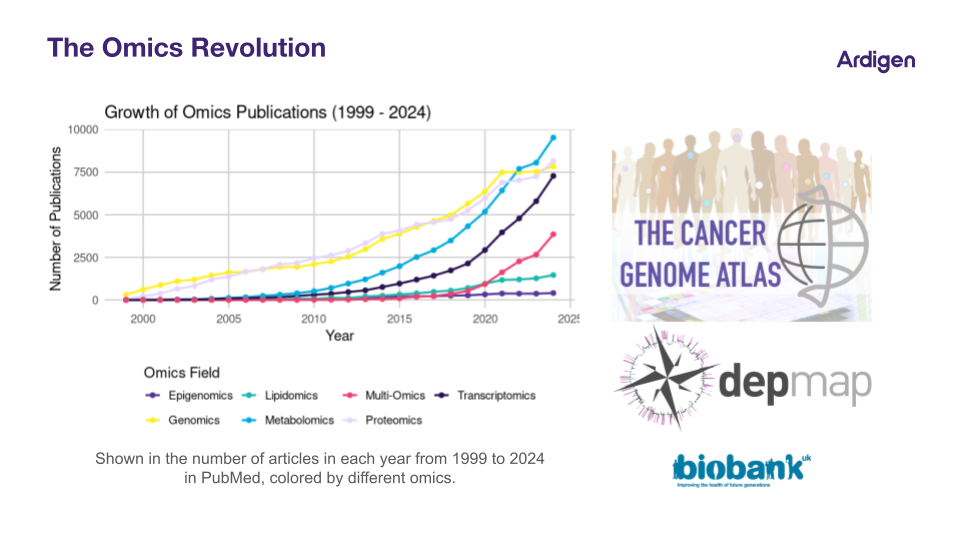Publicly available resources hosting multi-omics data drive machine learning models that help identify features linked to drug response in biomarkers discovery.