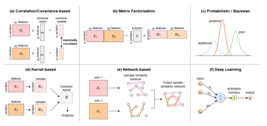 Diagram illustrating multi-omics data integration methods: correlation-based, matrix factorization, Bayesian, kernel-based, network-based, and deep learning approaches.