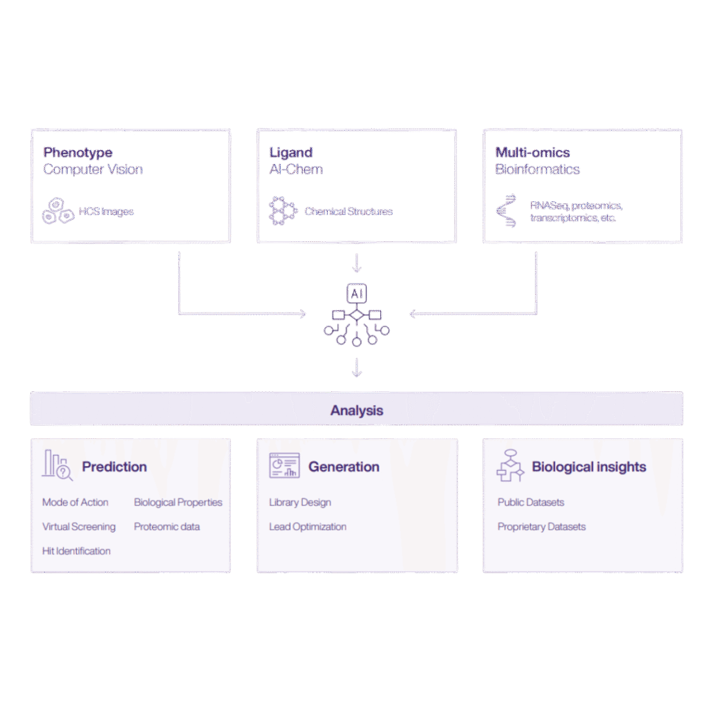 Diagram of the PhenAID platform integrating phenotype computer vision, AI-driven chemistry, and multi-omics data to support prediction, generation, and biological insights in drug discovery.