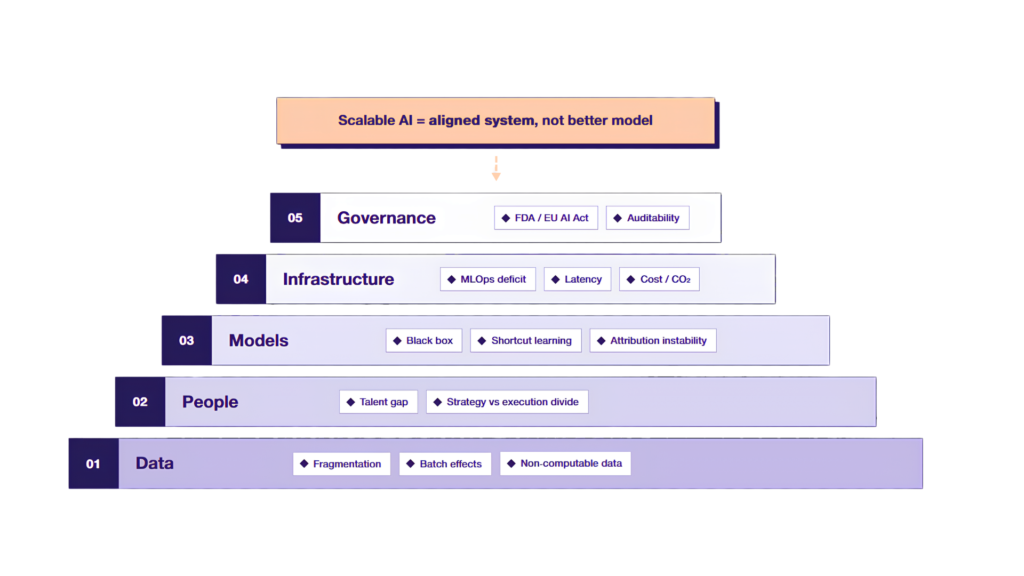 Five-layer framework for scaling AI in life sciences, showing data, people, models, infrastructure, and governance as key requirements for production-ready AI.