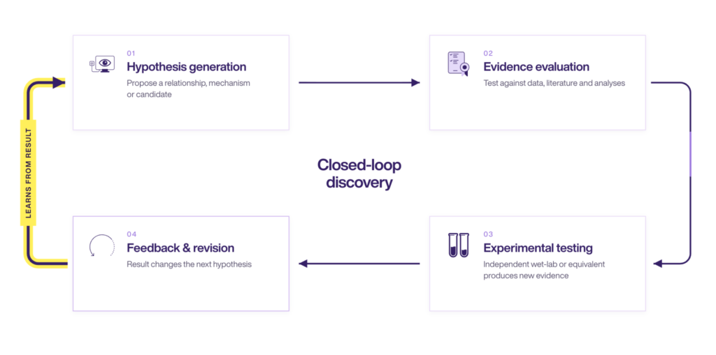 Closed-loop drug discovery workflow connecting hypothesis generation, evidence evaluation, experimental testing, and feedback-driven revision.