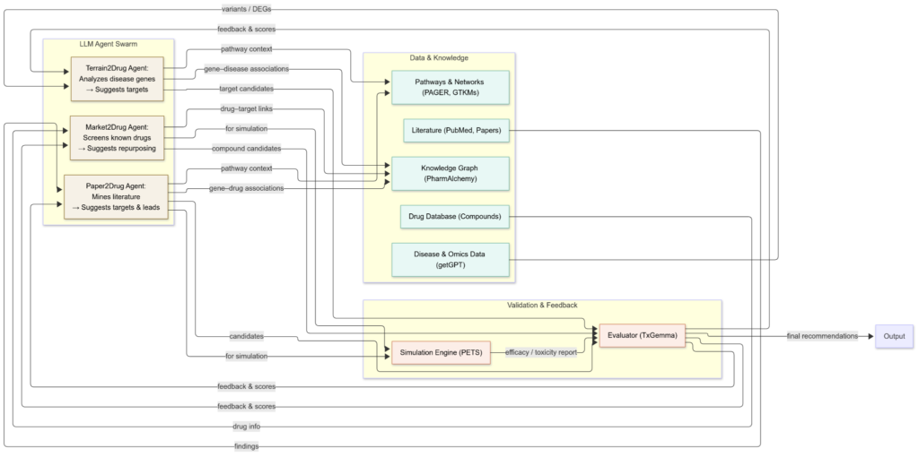 PharmaSwarm multi-agent architecture coordinating omics analysis, literature research, drug candidate generation, biological simulations, and evaluator-led ranking.