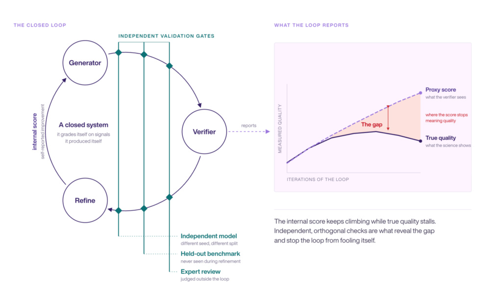 Agentic AI evaluation diagram: a closed generator–verifier–refine loop with independent validation gates, and a chart showing the proxy score rising while true quality declines