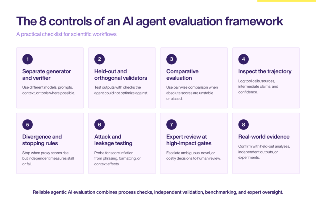 The eight controls of an AI agent evaluation framework: separate generator and verifier, held-out and orthogonal validators, comparative evaluation, trajectory inspection, divergence and stopping rules, attack and leakage testing, expert review, and real-world evidence